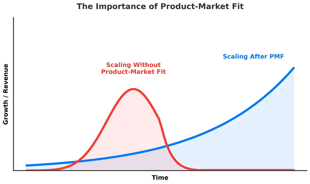 Infographic comparing scaling without product-market fit vs scaling after product-market fit