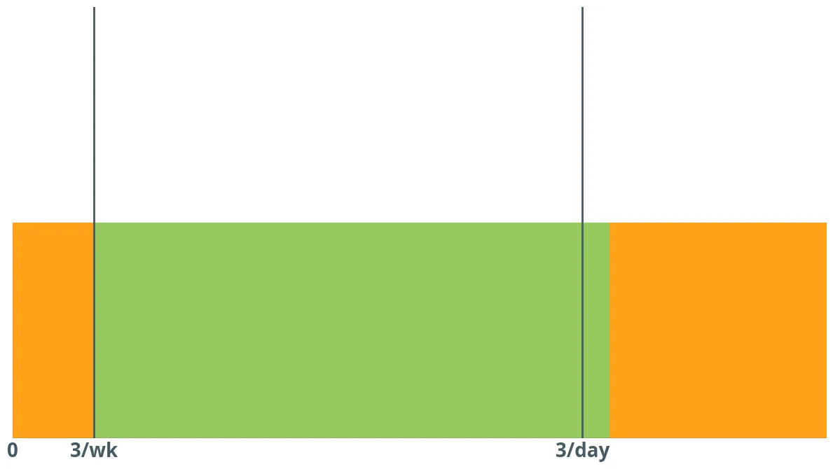 Bowel movement frequency chart showing healthy range from three times weekly to three times daily