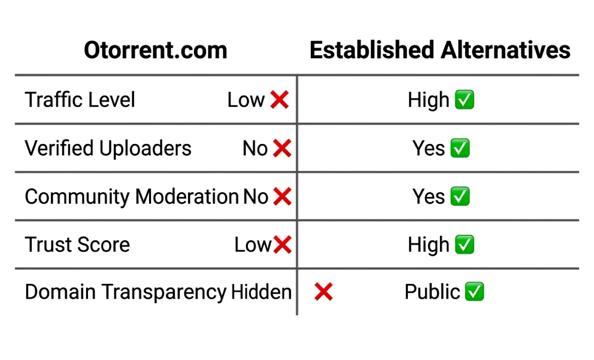 Comparison table showing otorrent.com versus established torrent alternatives across traffic, moderation, trust score, and transparency