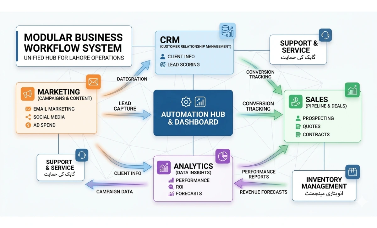 Modular workflow system showing connected business tools in Rosboxar